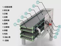 振動篩噪音太大、揚塵問題嚴重，不夠環(huán)保怎么辦？